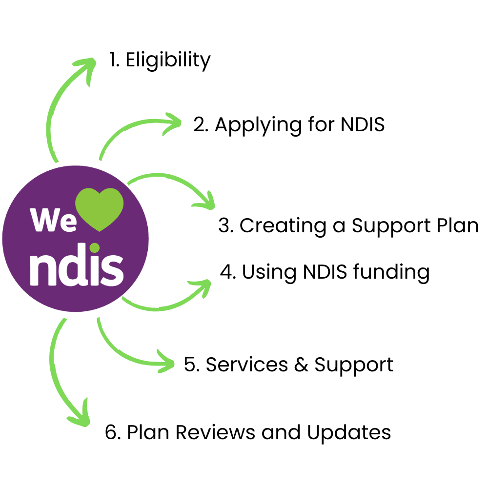National Disability Insurance Scheme (NDIS)